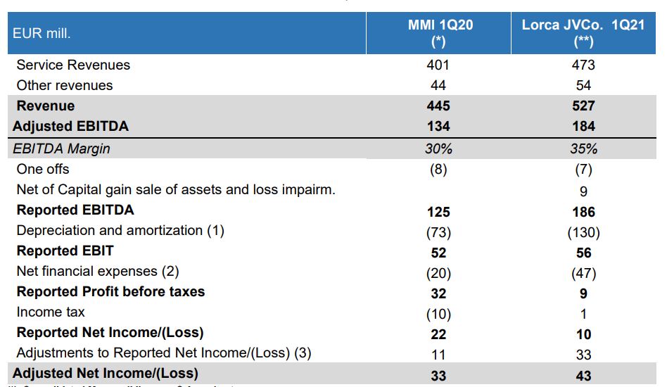 Resultados Grupo MásMóvil primer trimestre de 2021.