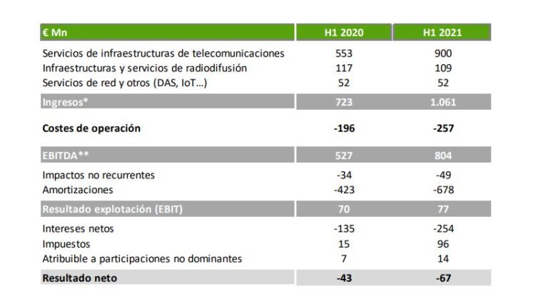 Resultados semestrales Cellnex Telecom.
