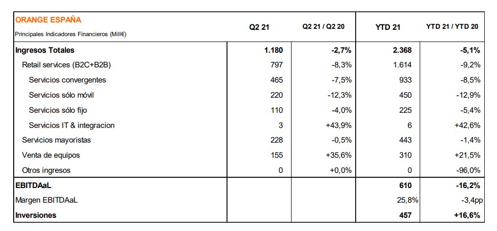 Resultados Orange España primer semestre 2021.