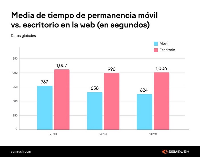 Permanencia móvil-escritorio en las búsquedas por Internet.