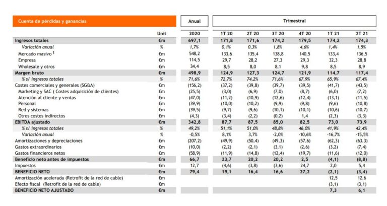 Resultados Grupo Euskaltel primer semestre de 2021.