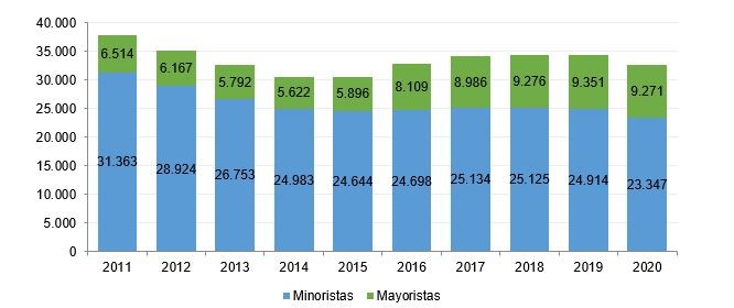 Evolución de ingresos totales del sector (millones de euros).