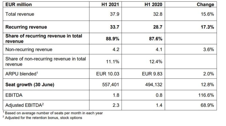 Resultados NFON primer semestre 2021.