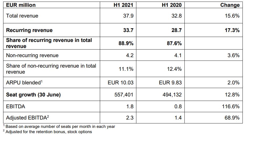 Resultados NFON primer semestre 2021.