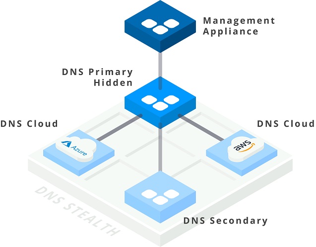EfficientIP SOLIDserver 8.0 da soporte a los servicios multicloud.