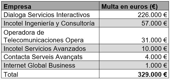 Distribución de la multa impuesta al Grupo Dialoga.