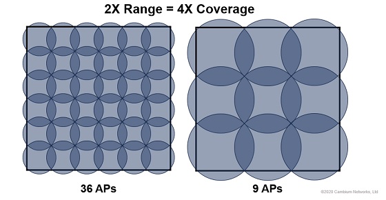 Cobertura de los nuevos puntos de acceso XV2-2T de Cambium Networks.