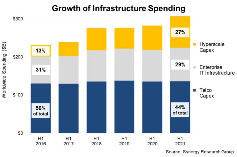 Crecimiento del gasto en infraestructura.