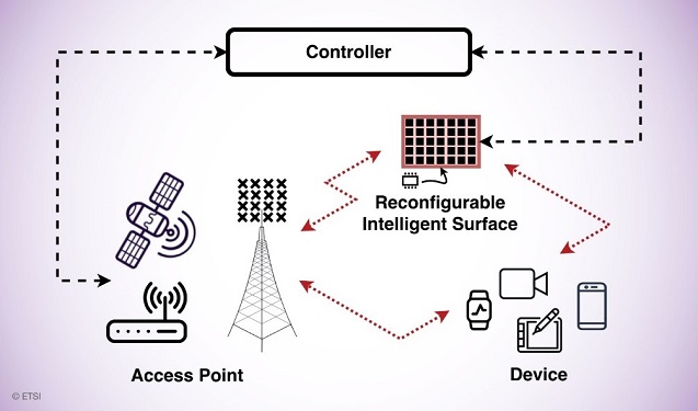Esquema tecnología RIS.