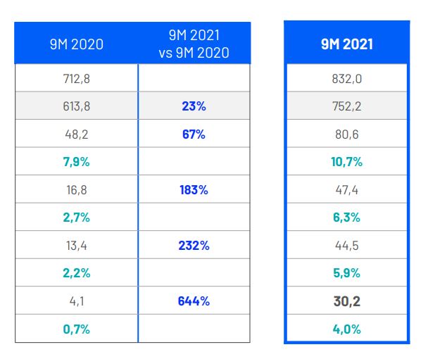 Resultados Dominion correspondientes a los nueve primeros meses del año.