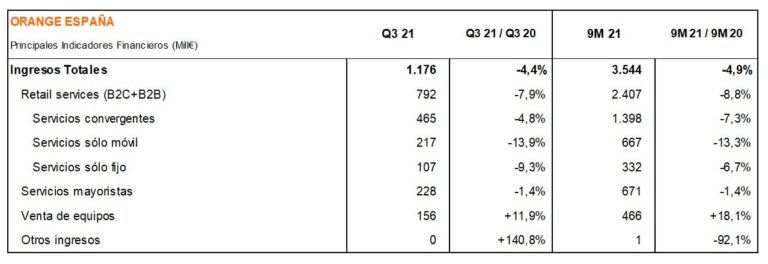 Resultados financieros Orange España enero-septiembre 2021.