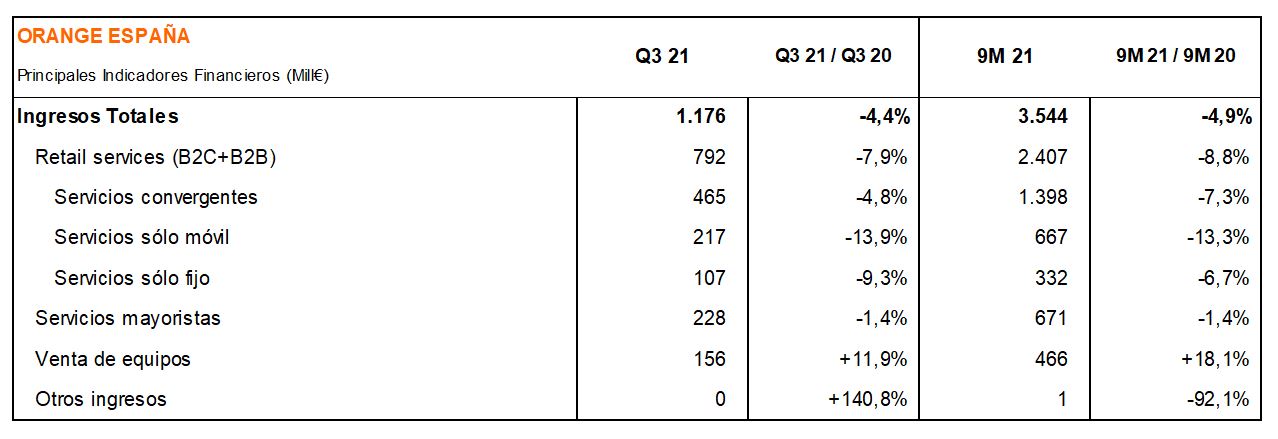 Resultados financieros Orange España enero-septiembre 2021.
