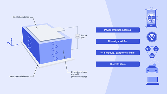 Qualcomm ultraBAW, tecnología de filtro RF para bandas de hasta 7 GHz.