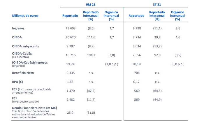 Resultados Telefónica nueve primeros meses 2021.