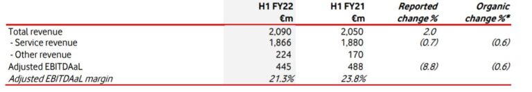 Resultados Vodafone España en el primer semestre de 2021.