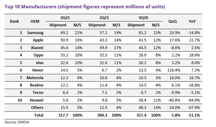 Smartphones comercializados en el tercer trimestre de 2021. Ranking por fabricantes.