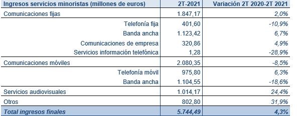 Ingresos por servicios minoristas del 2T 2021 y tasa de variación interanual (millones de euros y porcentaje).