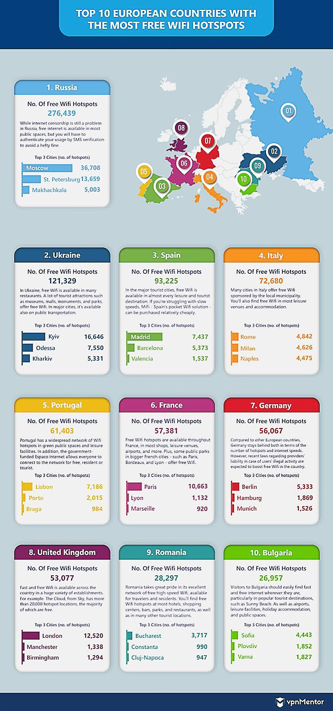 España, tercera en Europa en puntos de acceso Wi-Fi gratuitos.