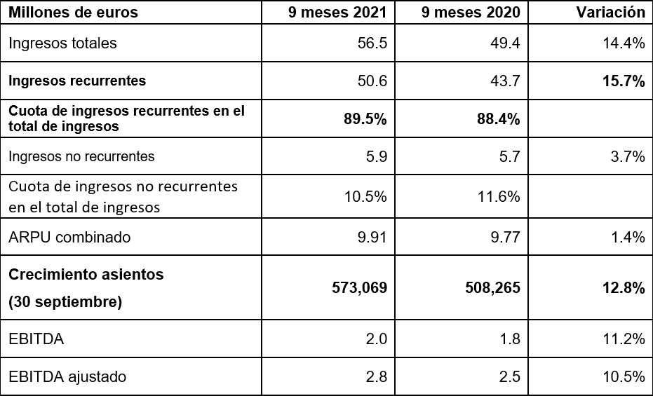Resultados NFON primeros 9 meses del año.