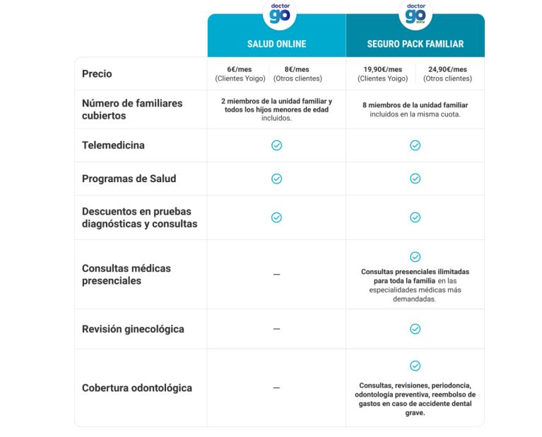 Ampliación servicio DoctorGo con Seguro de Salud Pack Familiar.