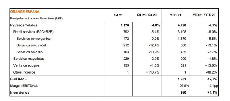 Resultados Orange España 2021.