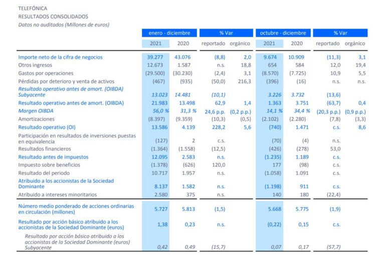 Resultados del Grupo Telefónica en el ejercicio 2021.