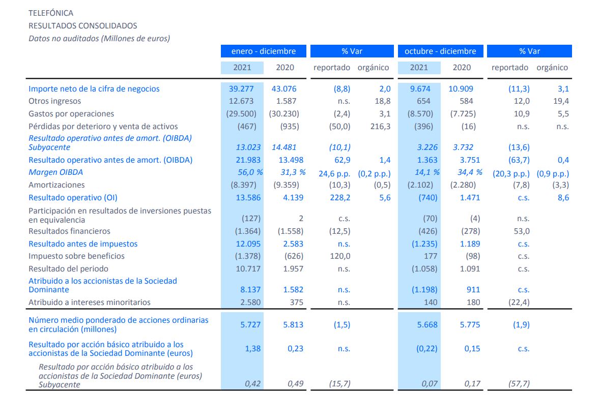Resultados del Grupo Telefónica en el ejercicio 2021.