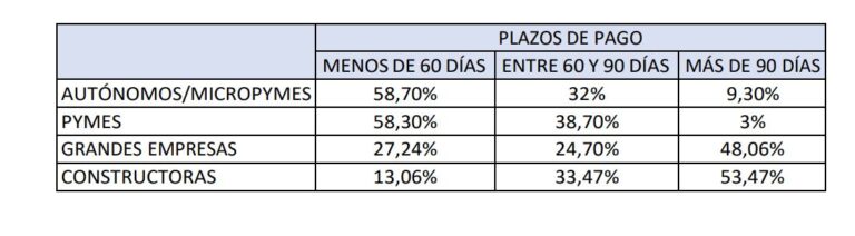 Morosidad en las empresas instaladoras.