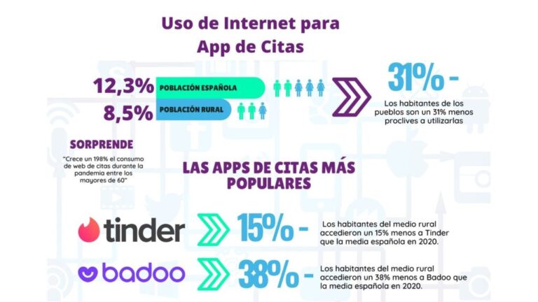 Uso de app de citas en la España rural.