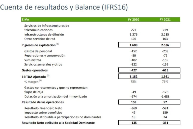 Resultados anuales de Cellnex Telecom.