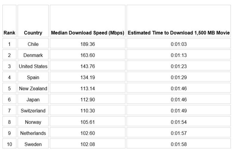 Los 10 principales países con la banda ancha más rápida