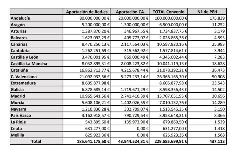 Distribución del presupuesto y equipos del programa Educa Digital.