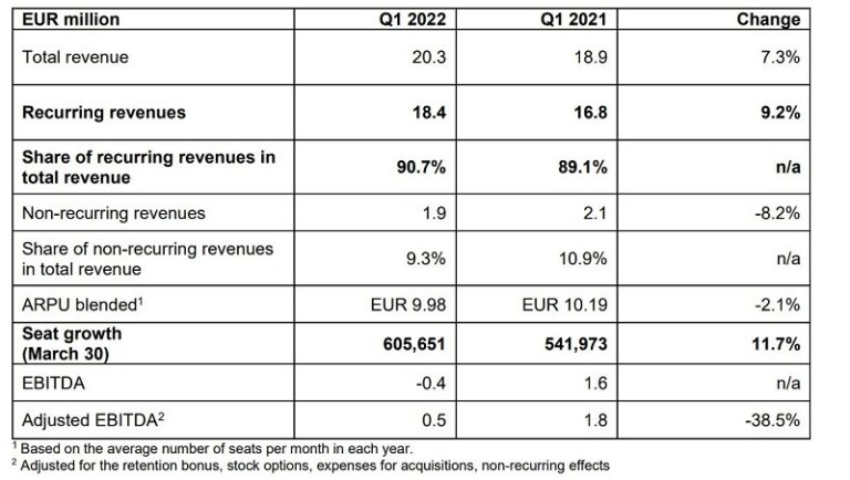 Resultados NFON primer trimestre de 2022.