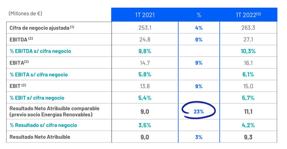 Resultados financieros del Grupo Dominion en el primer trimestre de 2022.