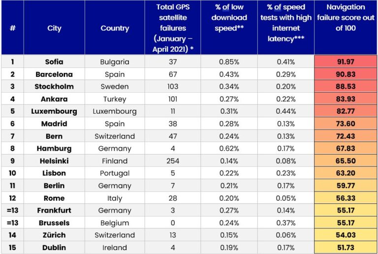 Ránking de ciudades con fallo de GPS.