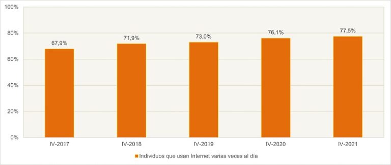 Frecuencia de uso de Internet (porcentaje de individuos).