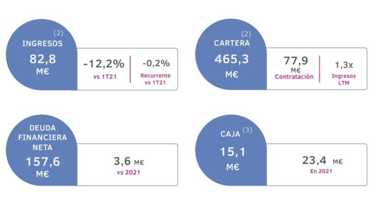 Principales magnitudes de los resultados financieros de Ezentis del primer trimestre de 2022.