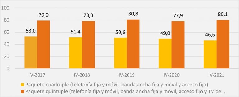 Gastos medios por hogar en los paquetes más contratados (euros al mes).