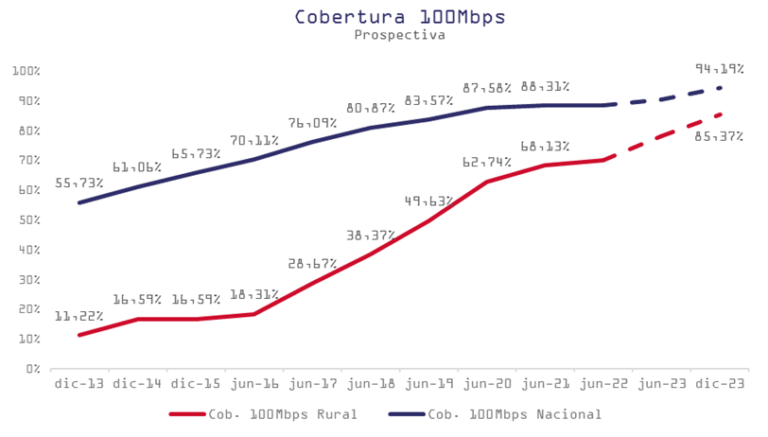 Cobertura de 100 Mbps. Junio 2021.