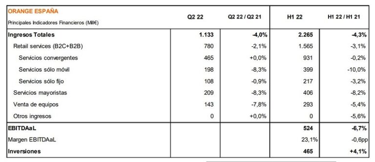 Resultados Orange España primer semestre de 2022.