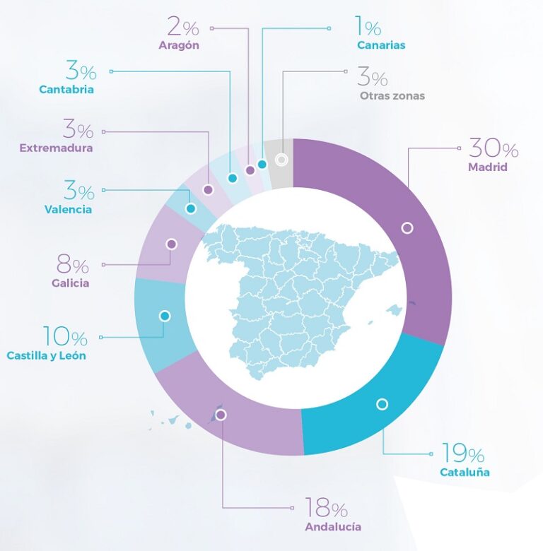 Madrid, Cataluña y Andalucía siguen concentrando el mayor número de empleados en el contact center.