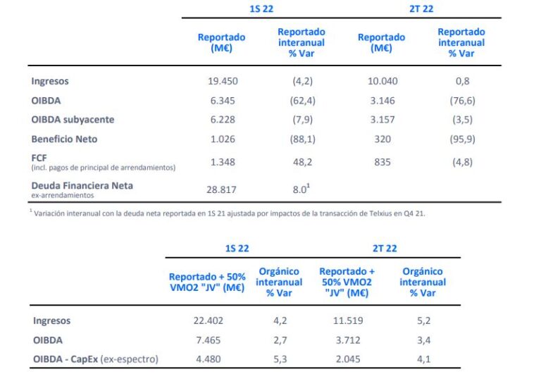Resultados Telefónica primer semestre de 2022.