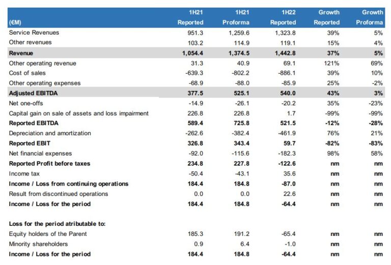 Resultados Grupo MásMóvil primer semestre de 2022.
