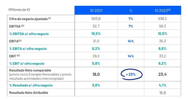 Resultados Dominion primer semestre de 2022.