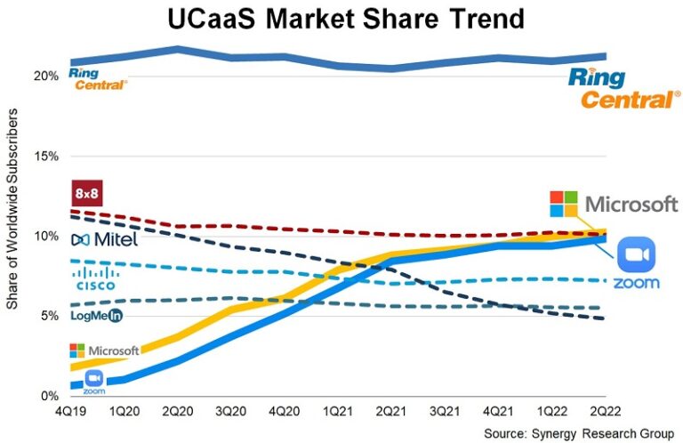 Tendencia del mercado UCaaS.