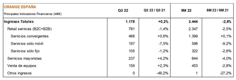 Resultados de Orange España en el tercer trimestre.
