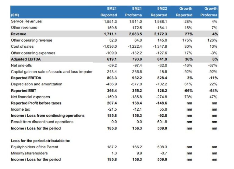 Resultados del Grupo MásMóvil en los 9 primeros meses de 2022.