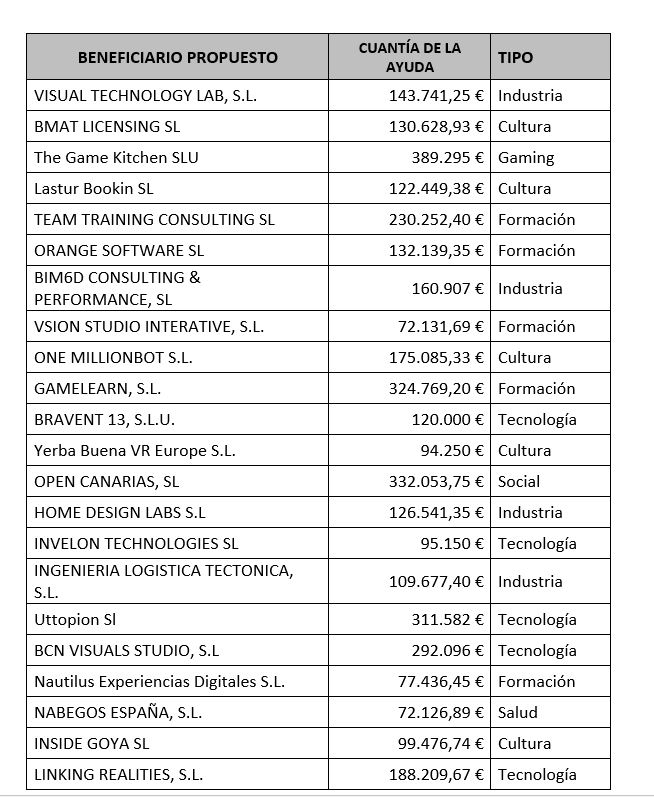 Listado de proyectos estimados para la recepción de ayudas del Gobierno al metaverso y Web 3.