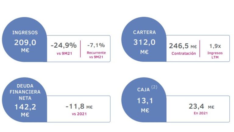 Resultados Grupo Ezentis. 9 primeros meses de 2022.