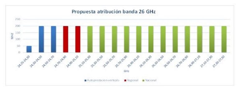 Propuesta de atribución de frecuencias de 26 GHz.